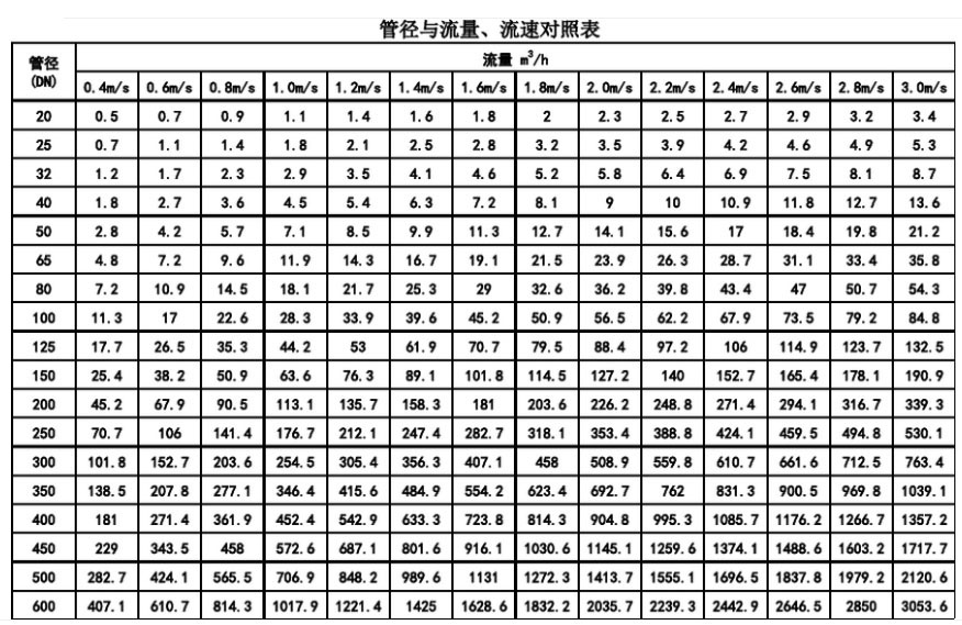 管徑與流量、流速對照表
